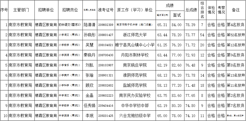 2020年南京市栖霞区公开招聘教师拟聘用人员名单（三）.png
