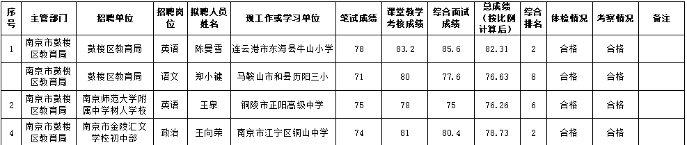 2020年南京市鼓楼区教育局所属学校公开招聘骨干教师拟聘用人员名单.png
