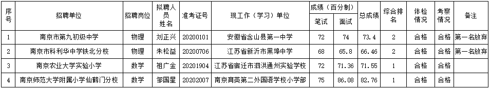 2020年南京市玄武区教育局所属学校公开招聘骨干教师第二批拟聘用人员名单（公示）.png